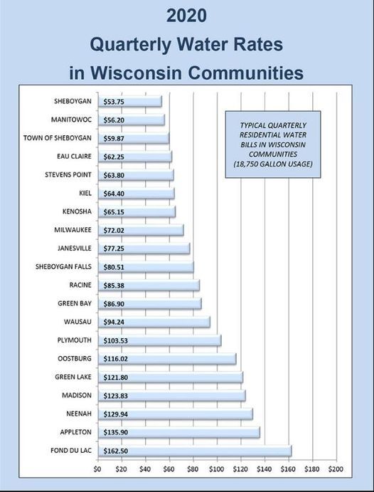 Water rates